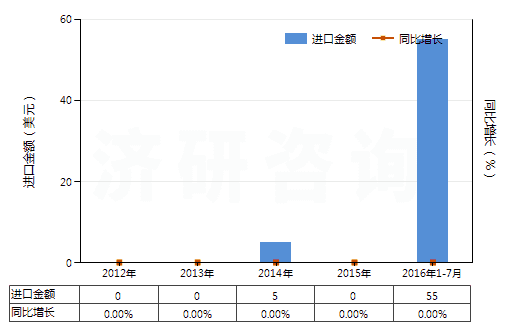 2012-2016年7月中國(guó)氨芐青霉素三水酸(HS29411012)進(jìn)口總額及增速統(tǒng)計(jì)